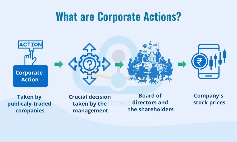 Graphic source: https://www.truedata.in/blog/corporate-actions-and-their-impacts-on-share-prices