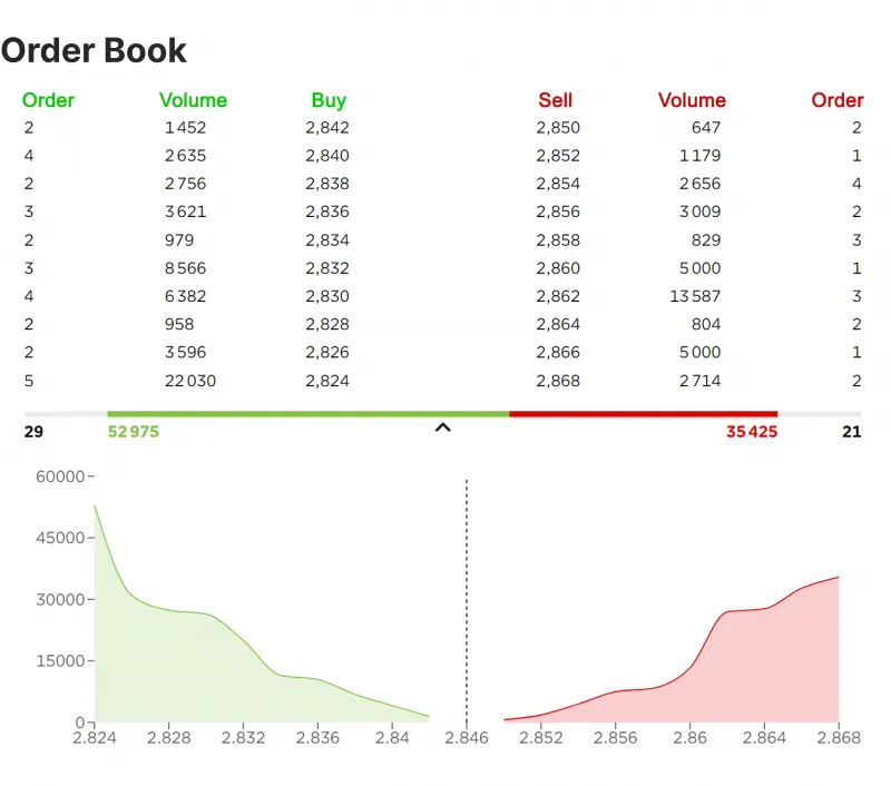 Graphic source: https://www.google.com/url?sa=t&source=web&rct=j&url=https%3A%2F%2Fb2broker.com%2Fde%2Flibrary%2Fwhat-is-a-limit-order-book%2F&ved=0CAMQjB1qFwoTCIiyuOPFp5YDFQAAAAAdAAAAABA4&opi=89978449