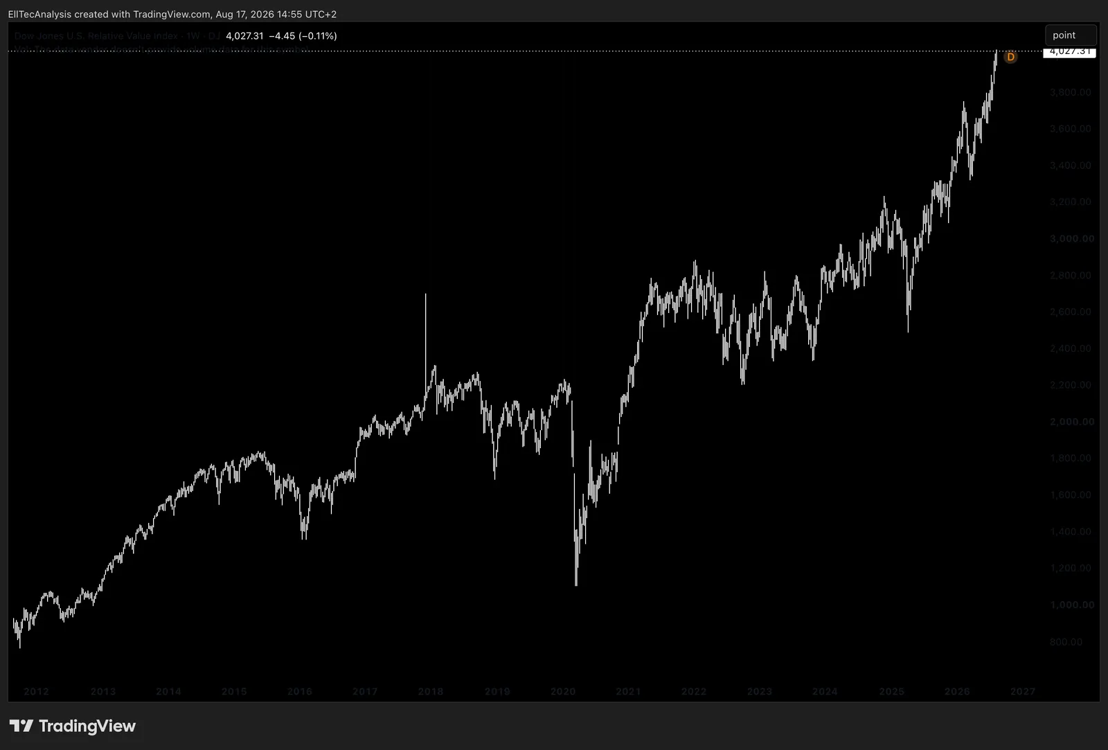 Example: D0w Jones U.S. Relative Value Index