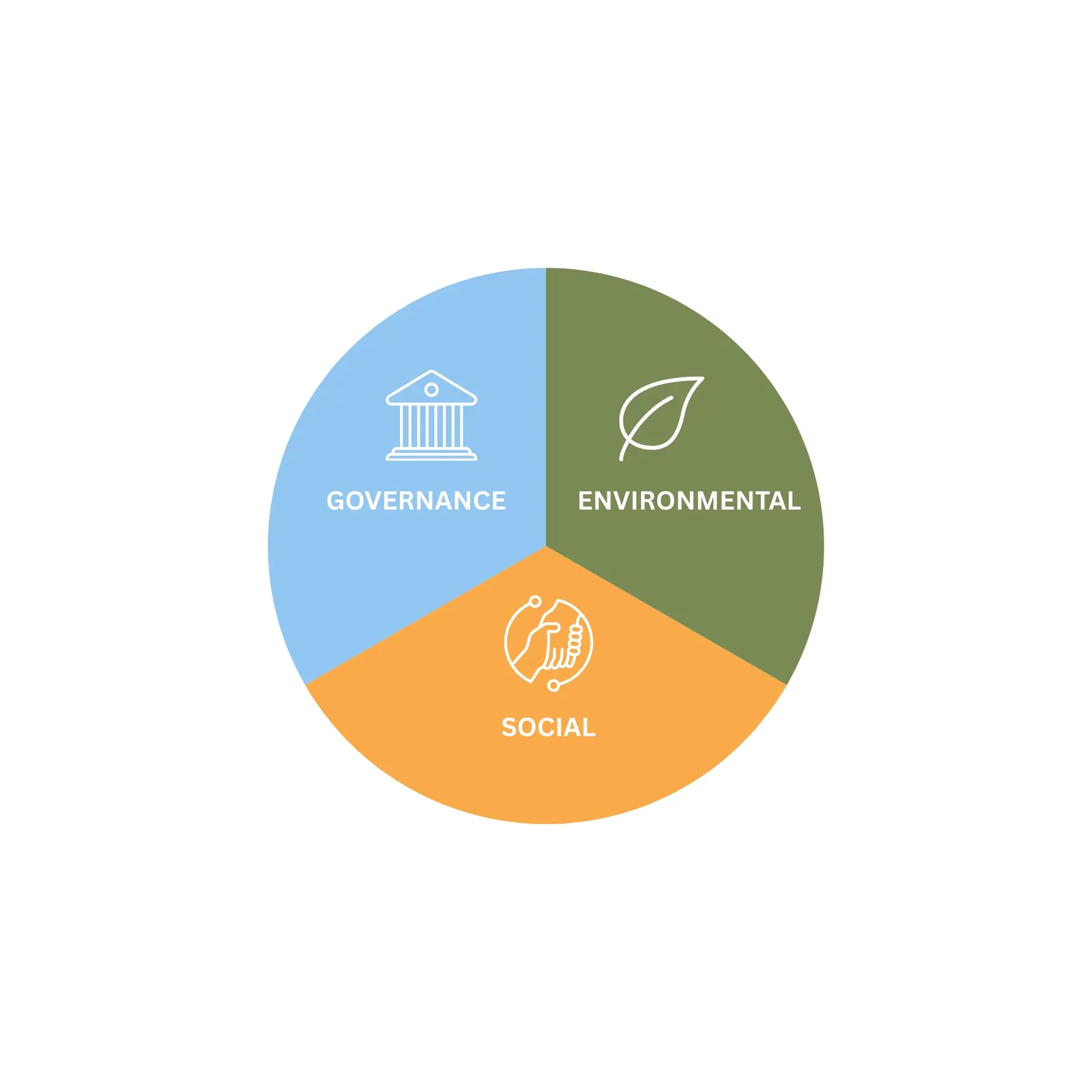 ESG, Graphic source: https://www.google.com/url?sa=t&source=web&rct=j&url=https%3A%2F%2Fhoinka.com%2Fen%2Fleistungen%2Fesg-consulting%2Fesg-factors%2F&ved=0CAMQjB1qFwoTCIisme-YqJYDFQAAAAAdAAAAABA4&opi=89978449