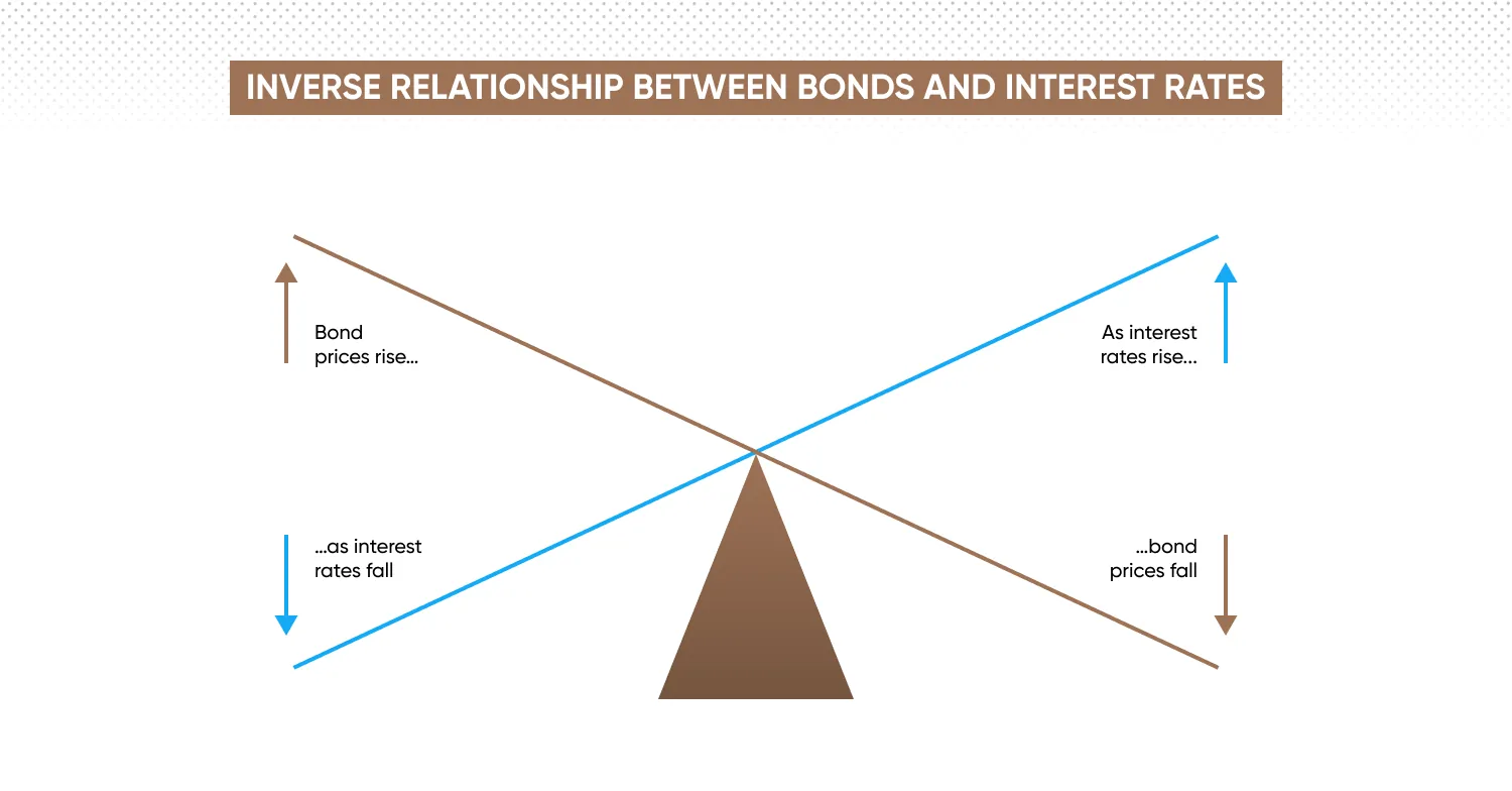 Graphic source: https://www.google.com/url?sa=t&source=web&rct=j&url=https%3A%2F%2Fcapital.com%2Fen-int%2Flearn%2Fglossary%2Fbond-definition&ved=0CAMQjB1qGAoTCNjd0IXcp5YDFQAAAAAdAAAAABCQAQ&opi=89978449