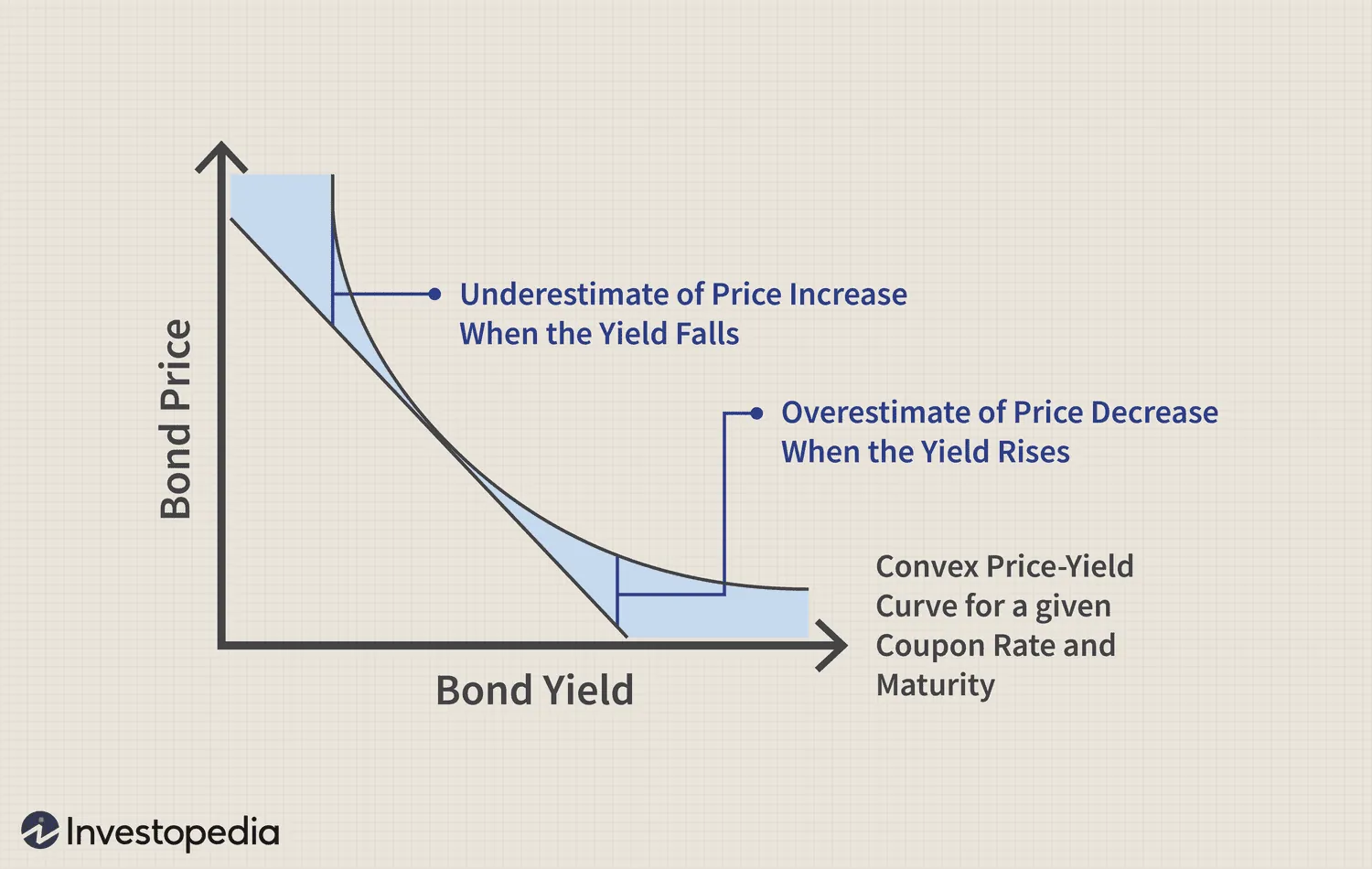 Graphic source: https://www.google.com/url?sa=t&source=web&rct=j&url=https%3A%2F%2Fwww.investopedia.com%2Farticles%2Fbonds%2F08%2Fduration-convexity.asp&ved=0CAMQjB1qFwoTCNCP89Hcp5YDFQAAAAAdAAAAABA4&opi=89978449