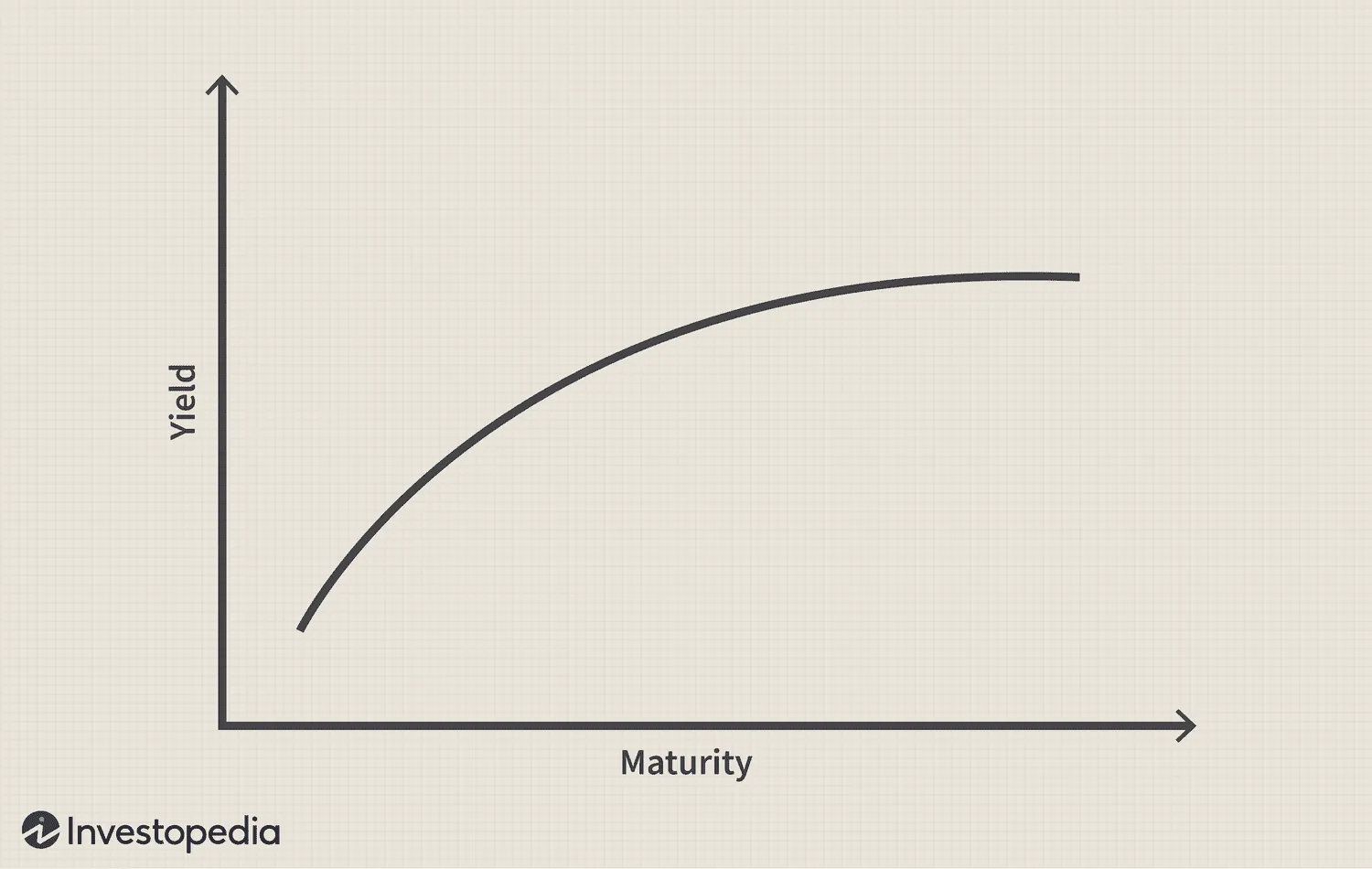 Graphic source: https://www.google.com/url?sa=t&source=web&rct=j&url=https%3A%2F%2Fwww.investopedia.com%2Fterms%2Fy%2Fyieldcurve.asp&ved=0CAMQjB1qFwoTCIjK-vHGp5YDFQAAAAAdAAAAABBT&opi=89978449