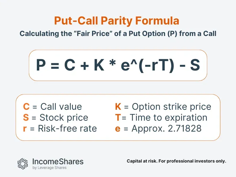 Graphic source: https://www.google.com/url?sa=t&source=web&rct=j&url=https%3A%2F%2Fincomeshares.com%2Fde%2Finsights%2Fput-call-parity-explained&ved=0CAMQjB1qFwoTCKDeqKmZqJYDFQAAAAAdAAAAABA4&opi=89978449