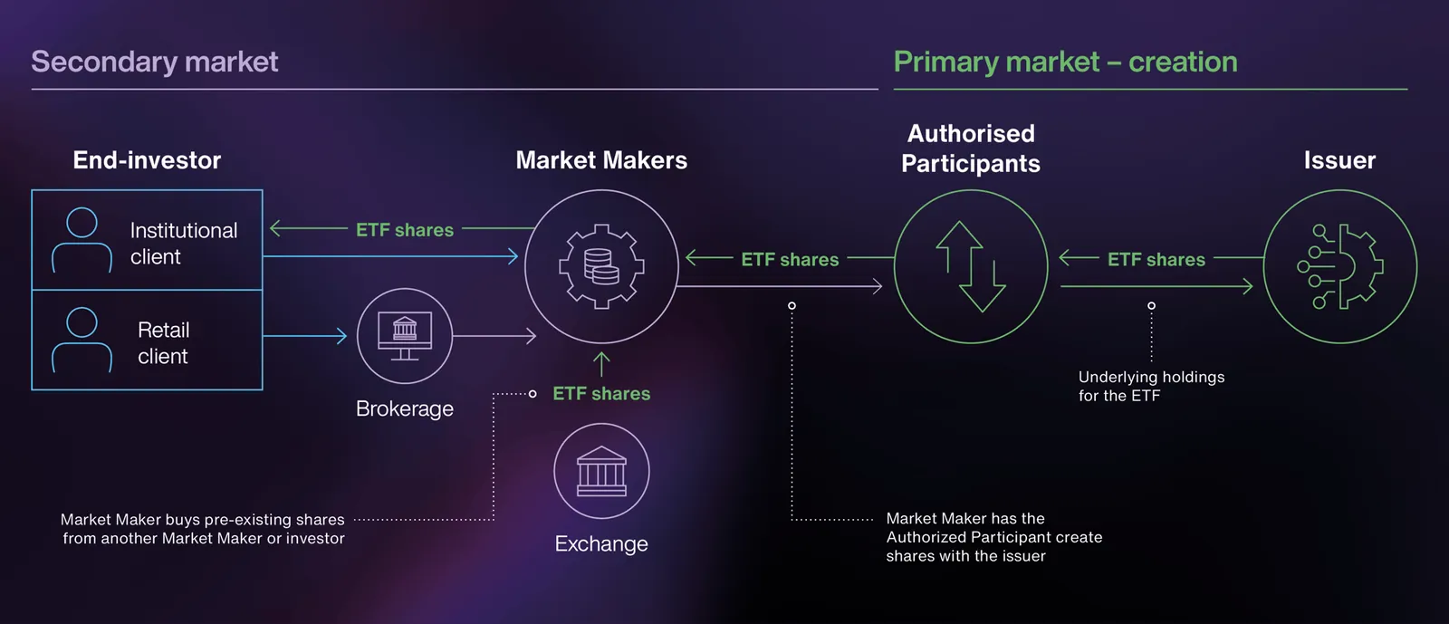 Graphic source: https://www.bailliegifford.com/en/usa/institutional-investor/insights/ic-article/2026-q2-etf-insights-finra-etfs-under-the-hood-10062594/
