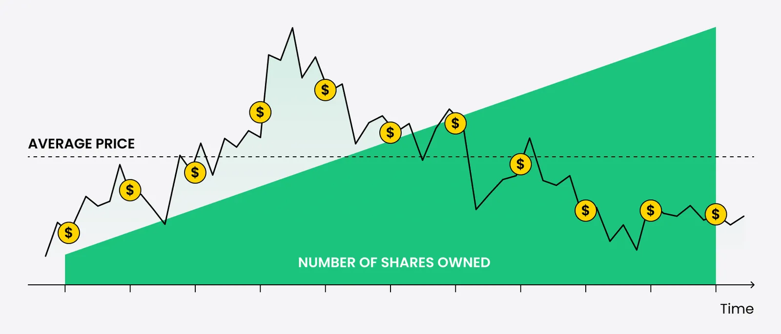 https://www.google.com/url?sa=t&source=web&rct=j&url=https%3A%2F%2Fwww.trading212.com%2Flearn%2Finvesting-101%2Fdollar-cost-averaging&ved=0CAMQjB1qFwoTCLCPieDdp5YDFQAAAAAdAAAAABA4&opi=89978449