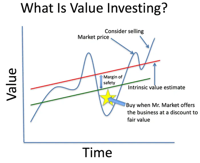 Graphic source: https://www.google.com/url?sa=t&source=web&rct=j&url=https%3A%2F%2Fde.investing.com%2Fnews%2Fstock-market-news%2Fwie-man-ein-erfolgreicher-value-investor-wird-691216&ved=0CAMQjB1qFwoTCPCthIHep5YDFQAAAAAdAAAAABA4&opi=89978449