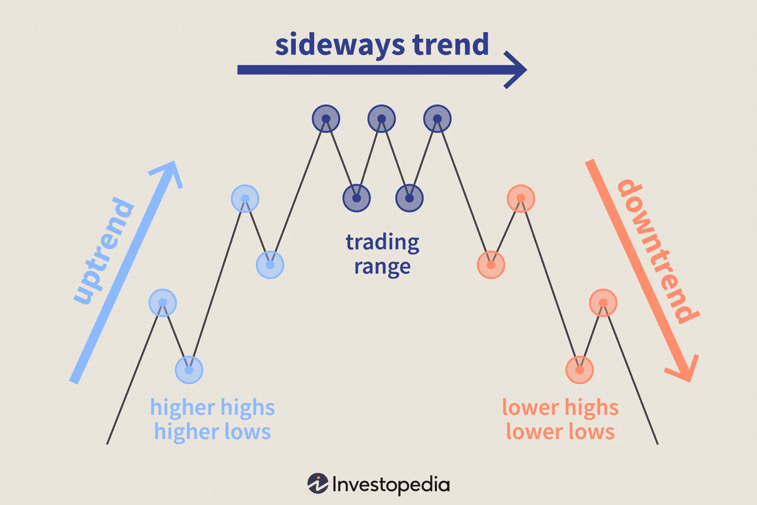Graphic source: https://www.google.com/url?sa=t&source=web&rct=j&url=https%3A%2F%2Fwww.investopedia.com%2Farticles%2Factive-trading%2F041814%2Ffour-most-commonlyused-indicators-trend-trading.asp&ved=0CAMQjB1qFwoTCMCJ3OeaqJYDFQAAAAAdAAAAABBT&opi=89978449