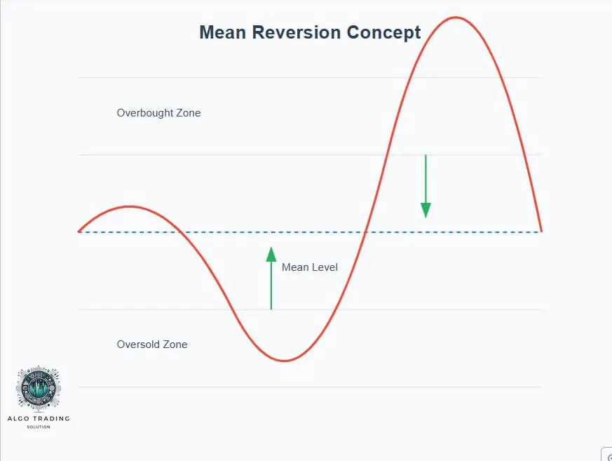 Graphic source: https://www.google.com/url?sa=t&source=web&rct=j&url=https%3A%2F%2Fmedium.com%2Ffunny-ai-quant%2Funderstanding-mean-reversion-a-pillar-of-quantitative-trading-9b422e93d76a&ved=0CAMQjB1qFwoTCJCp34CbqJYDFQAAAAAdAAAAABBw&opi=89978449