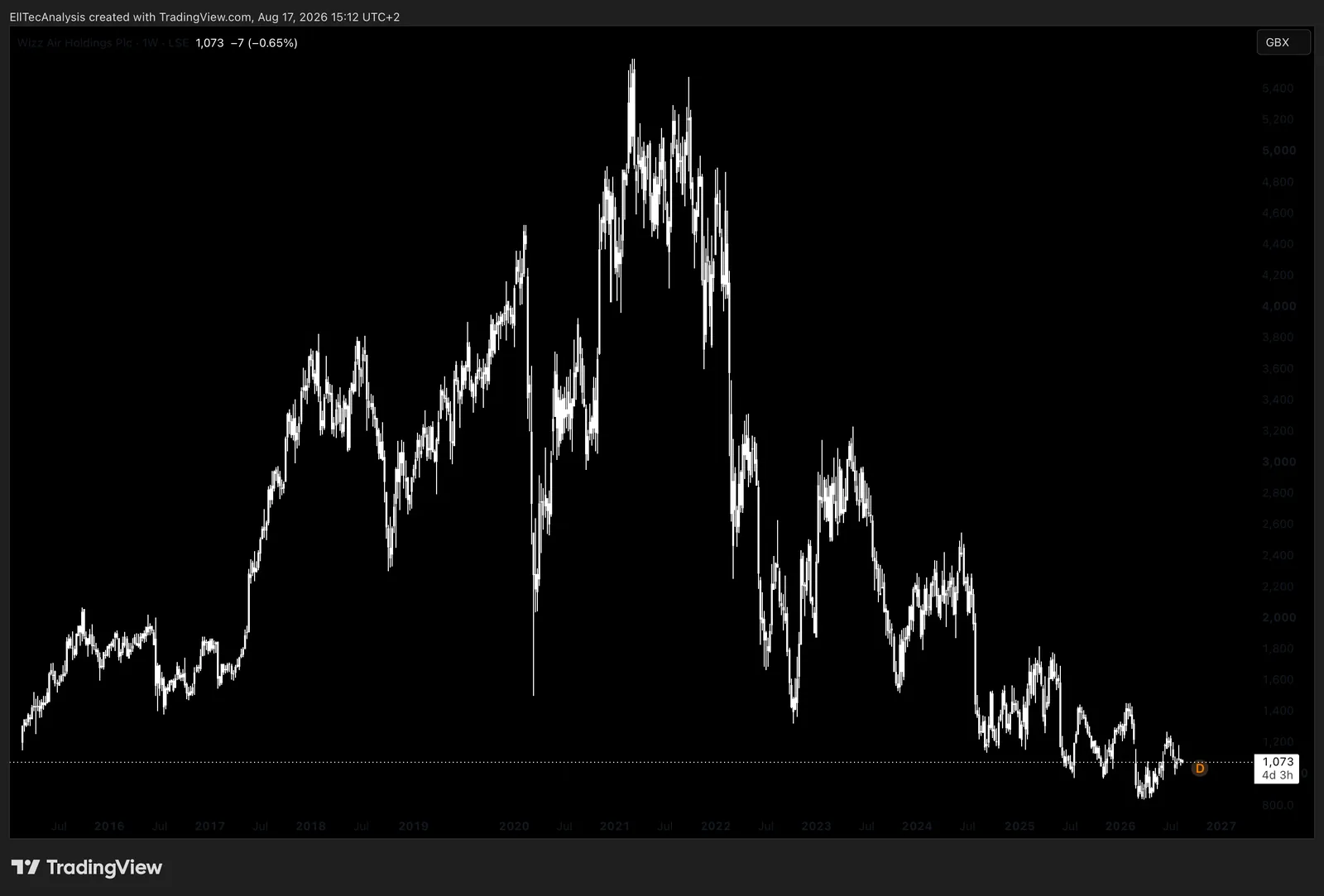 Example: Wizz Air Holdings Plc, 1W Chart