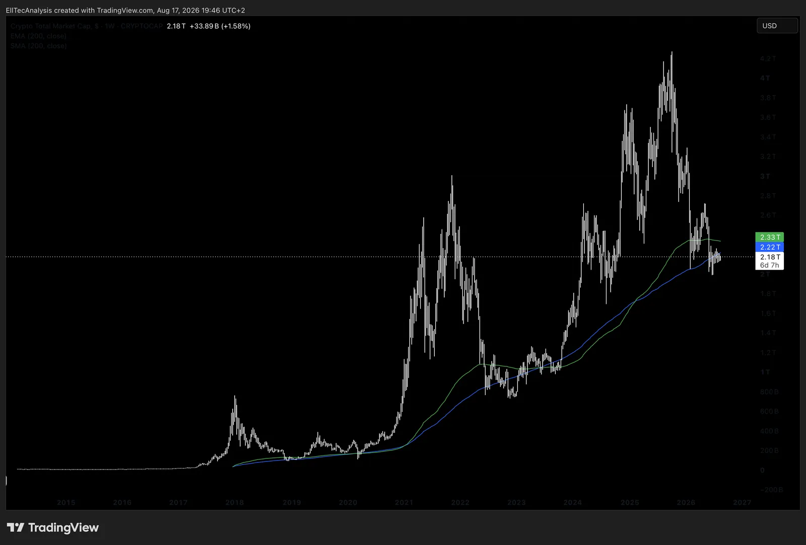 Example moving averages: 1W Chart: Bitcoin, green graph: 200 EMA, blue graph: 200 MA