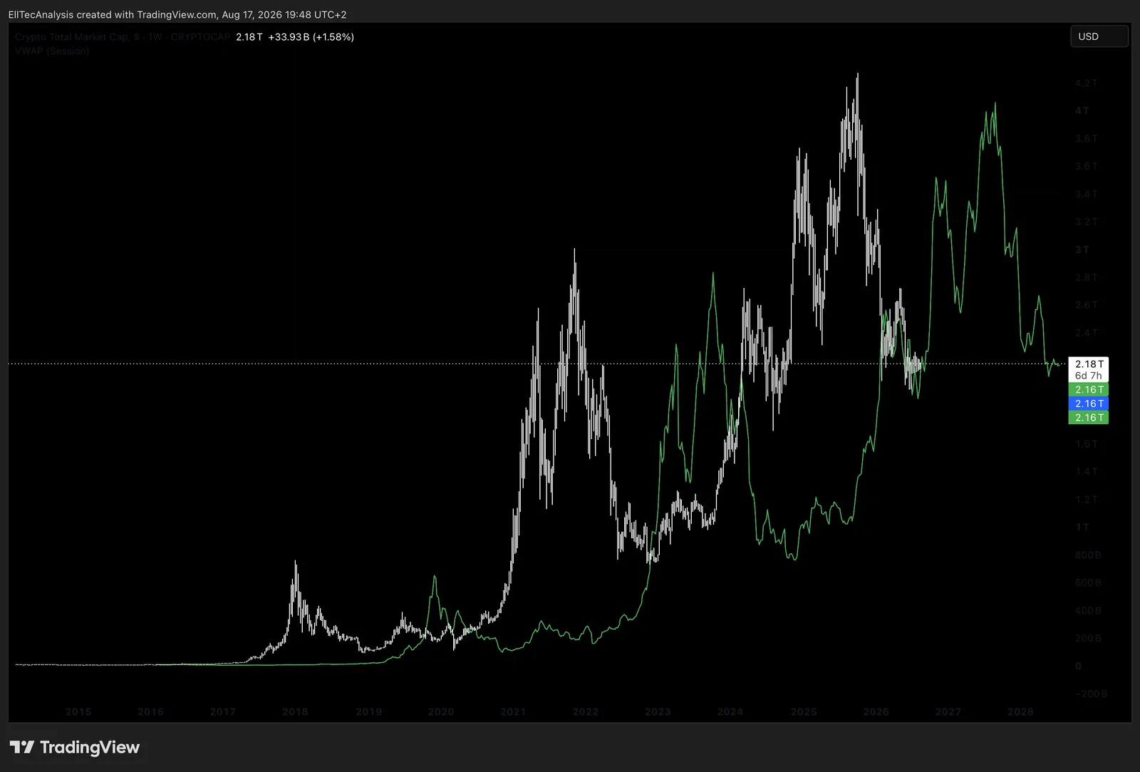Example VWAP, 1W Chart: white graph Bitcoin, green graph VWAP with a offset of 100 (to show the defference better)