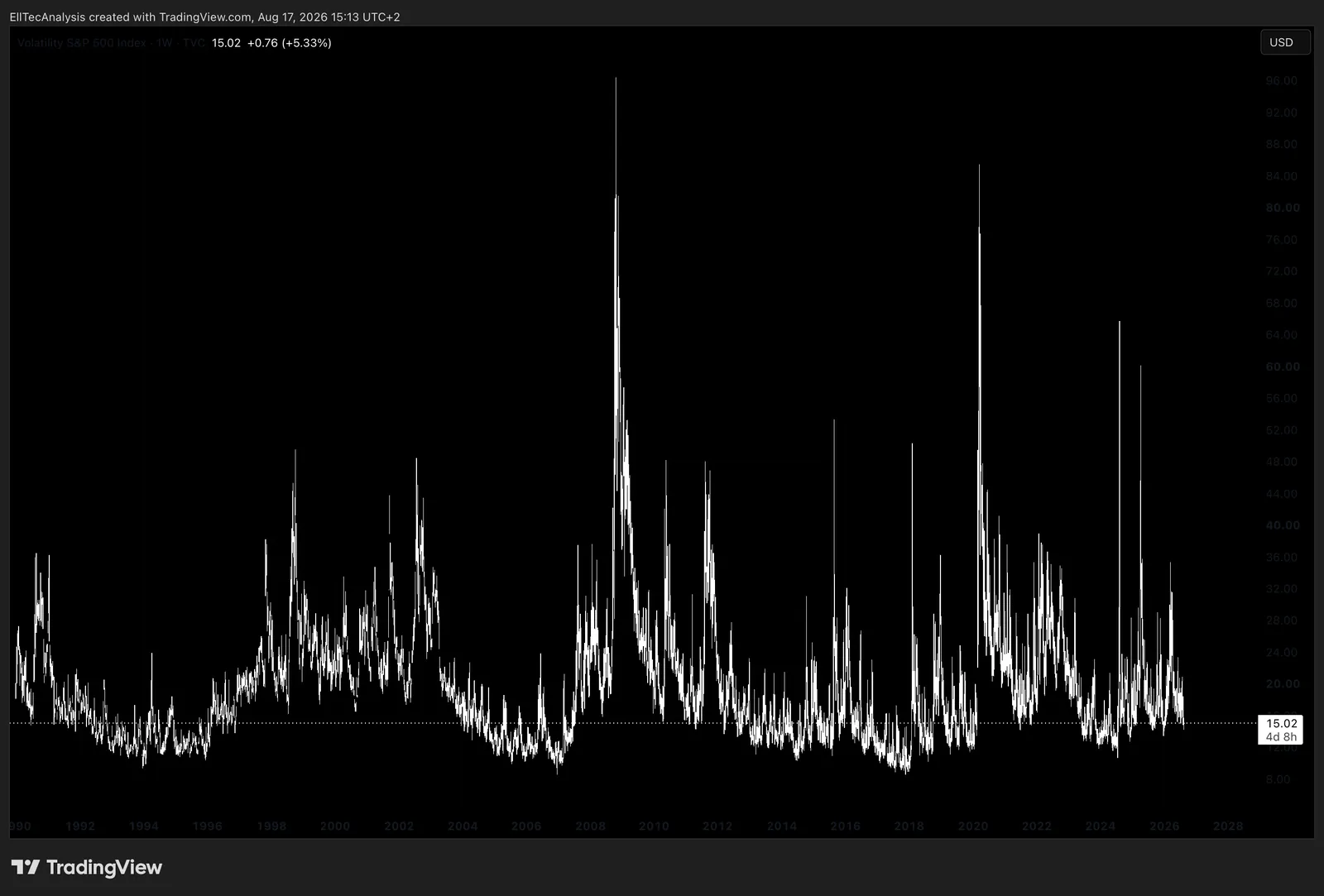 Example: (VIX) Volatility S&P 500 Index