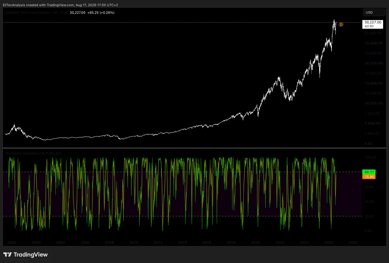 Example: upper part: 1W Chart, upper part: Nasdaq 100, bottom part: Stochastic Oscillator