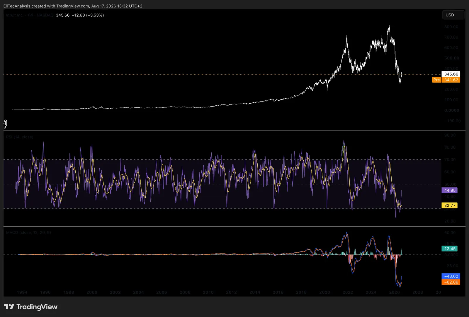 RSI and MACD example; upper part: Intuit Inc., middle part: RSI, bottom part: MACD