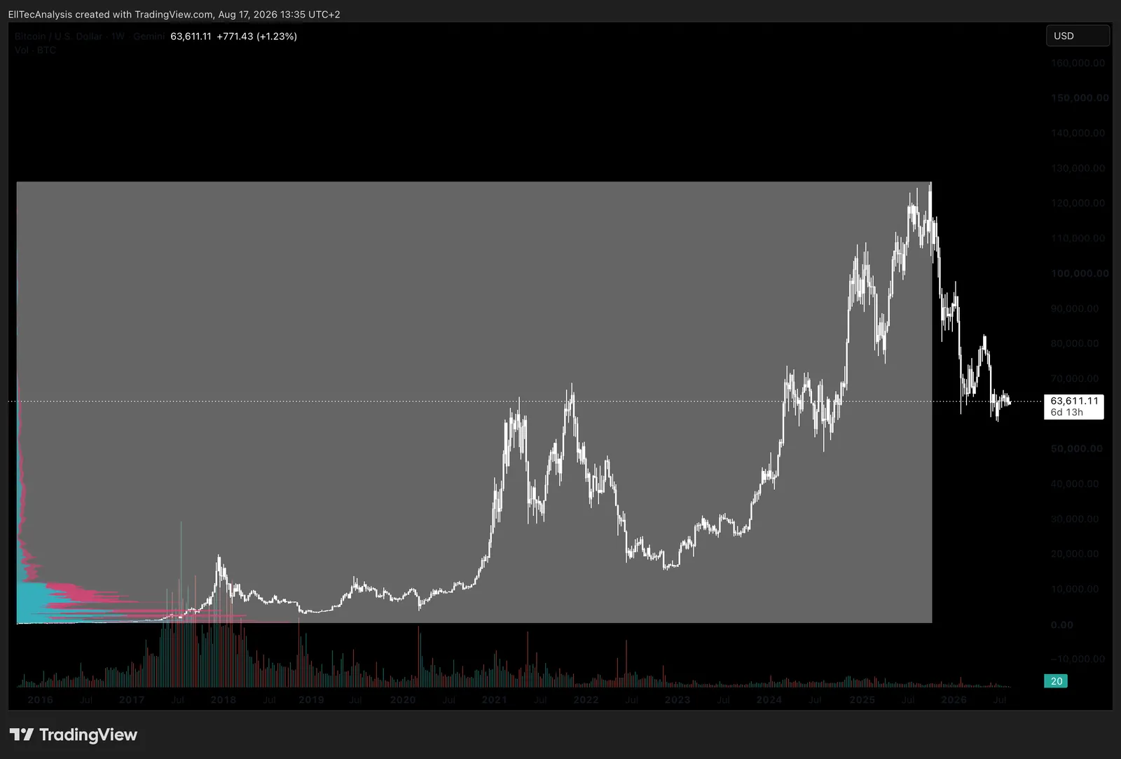 Volume Example, Bitcoin/USD 1W Chart