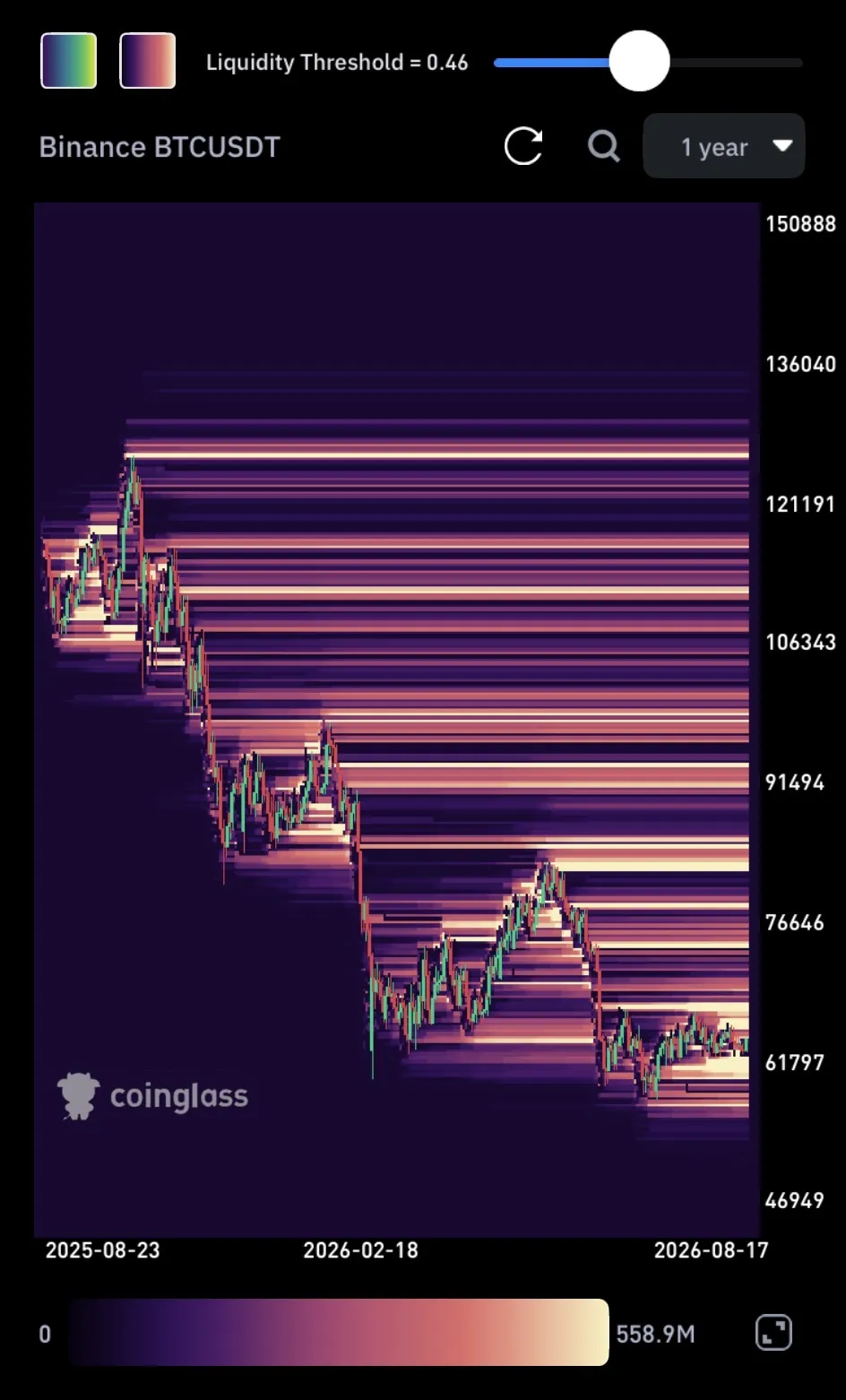 Example: CoinGlass Bitcoin/USDT Liquidation Heatmap