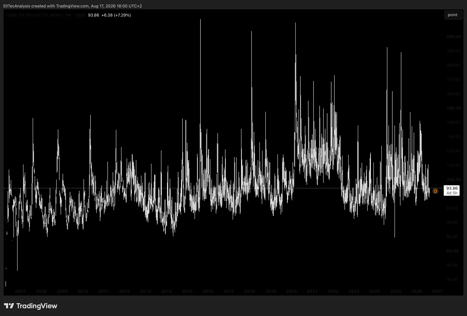 VVIX, 1W Chart
