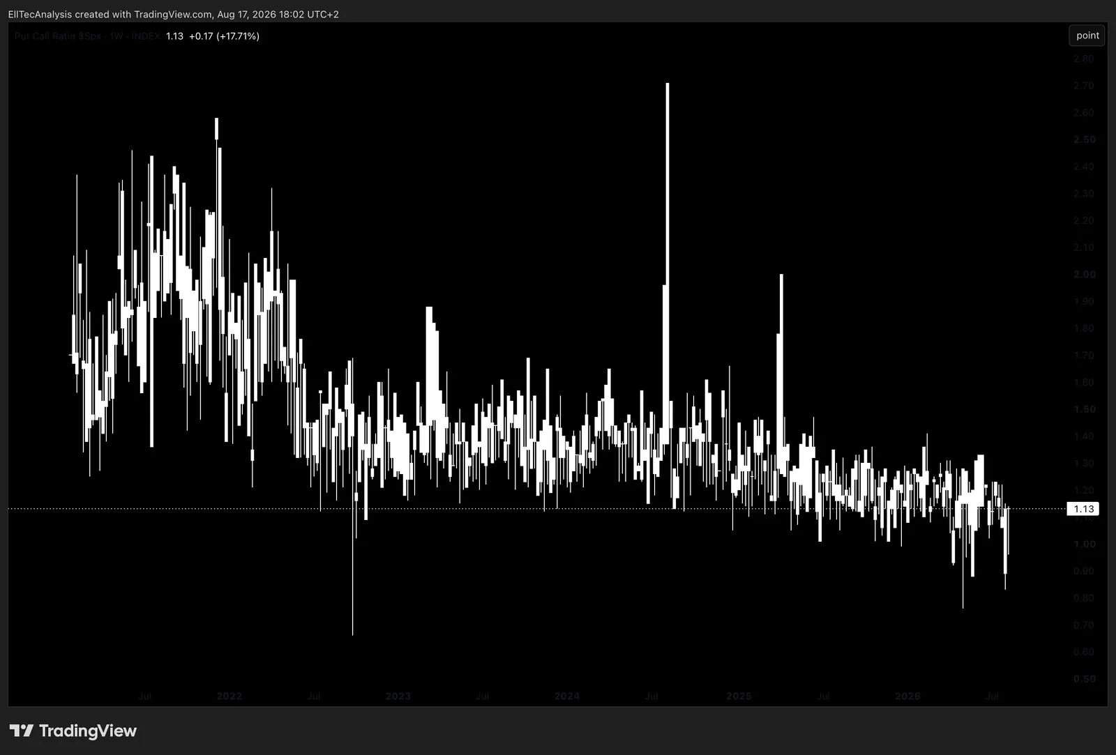 Example: Put Call ratio $SPX (S&P 500)