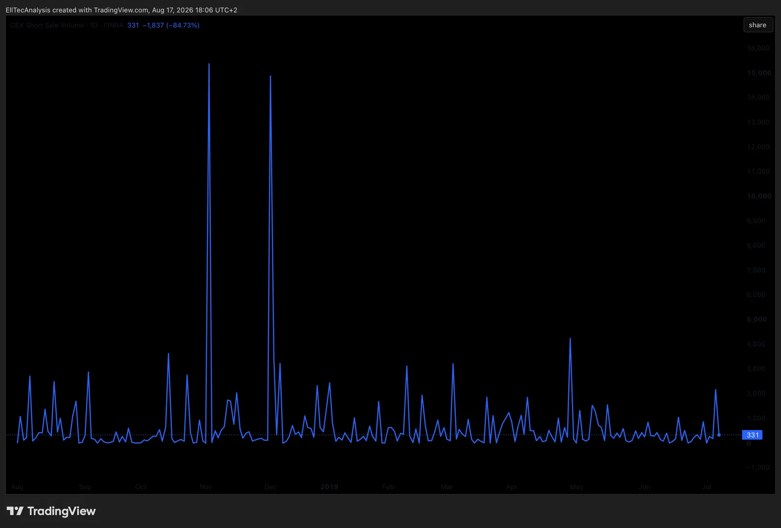Example: GEX Short Sale Volume