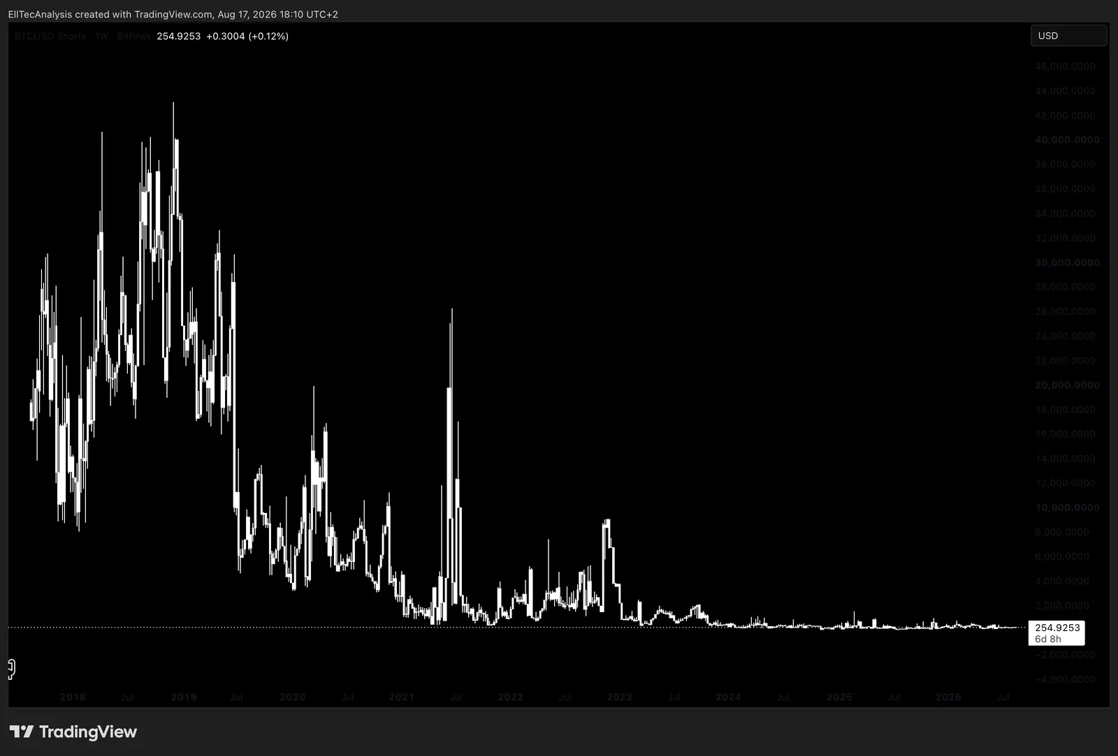 Example: Bitcoin/USD Shorts