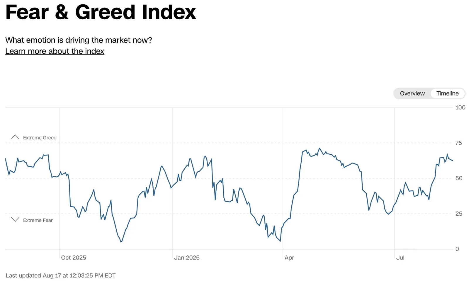 Example: Fear and Greed Index, Graphic source: https://edition.cnn.com/markets/fear-and-greed