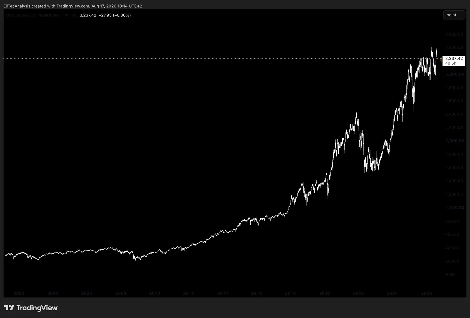 1W Chart, Dow Jones U.S. Retail Index