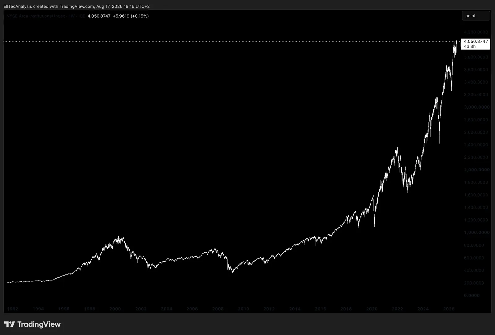 1W Chart, NYSE Arca Institutional Index
