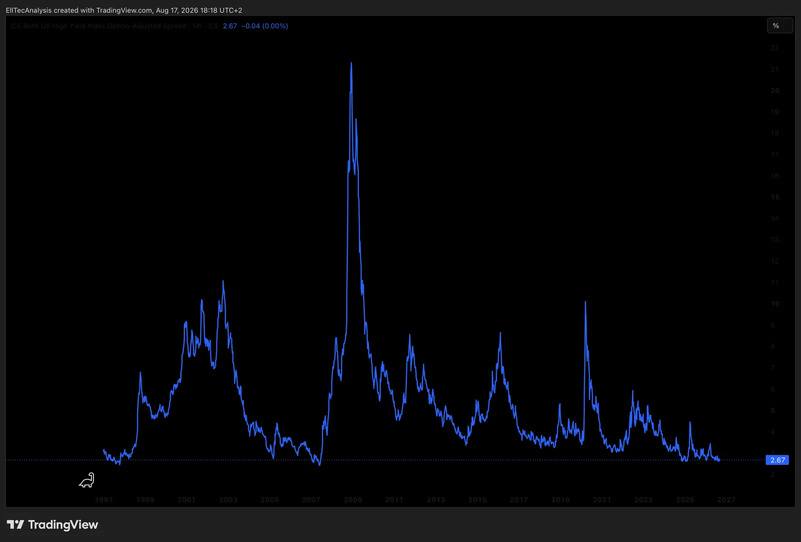 1W Chart, ICE BofA US High Yield Index Option-Adjusted Spread