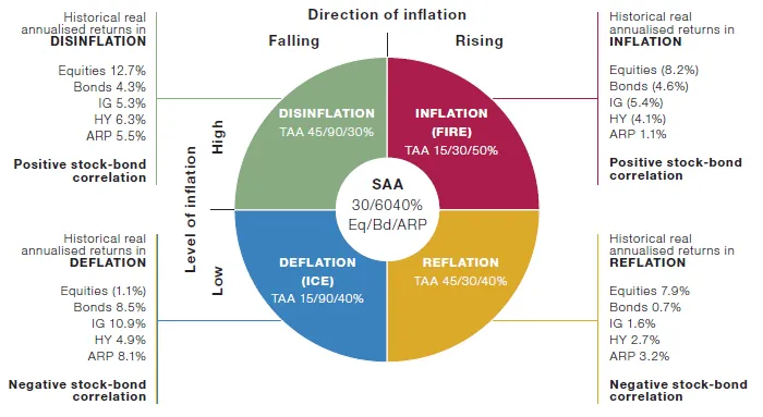 Graphic source: https://www.google.com/url?sa=t&source=web&rct=j&url=https%3A%2F%2Fwww.man.com%2Finsights%2Finflation-regime-roadmap&ved=0CAMQjB1qFwoTCMDL96SdqJYDFQAAAAAdAAAAABA4&opi=89978449
