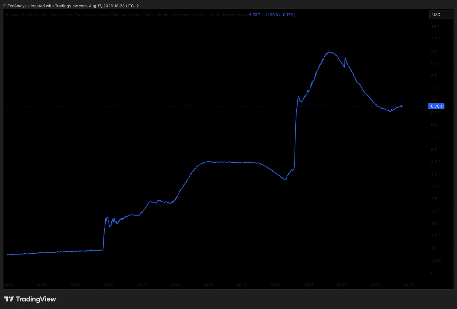 1W Chart, Federal Reserve Balance Sheet
