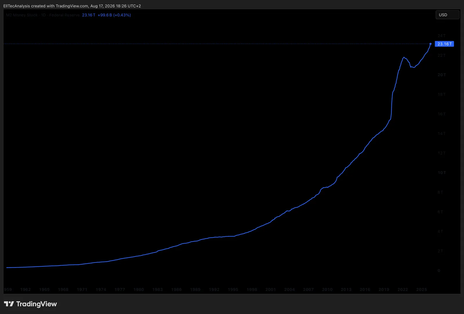 M2 Money Stock (January 1959 - August 17th 2026)