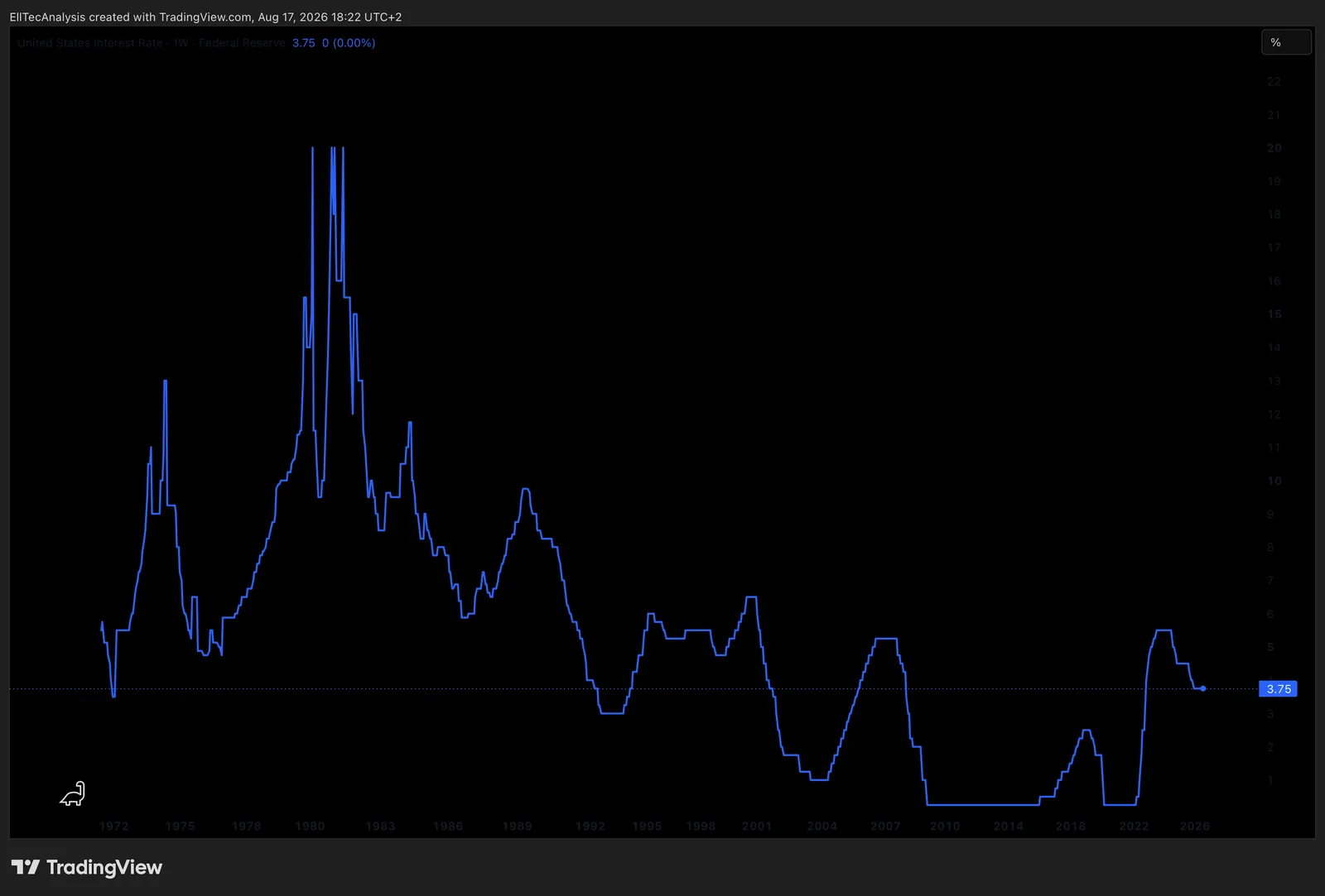 United States Interest Rates