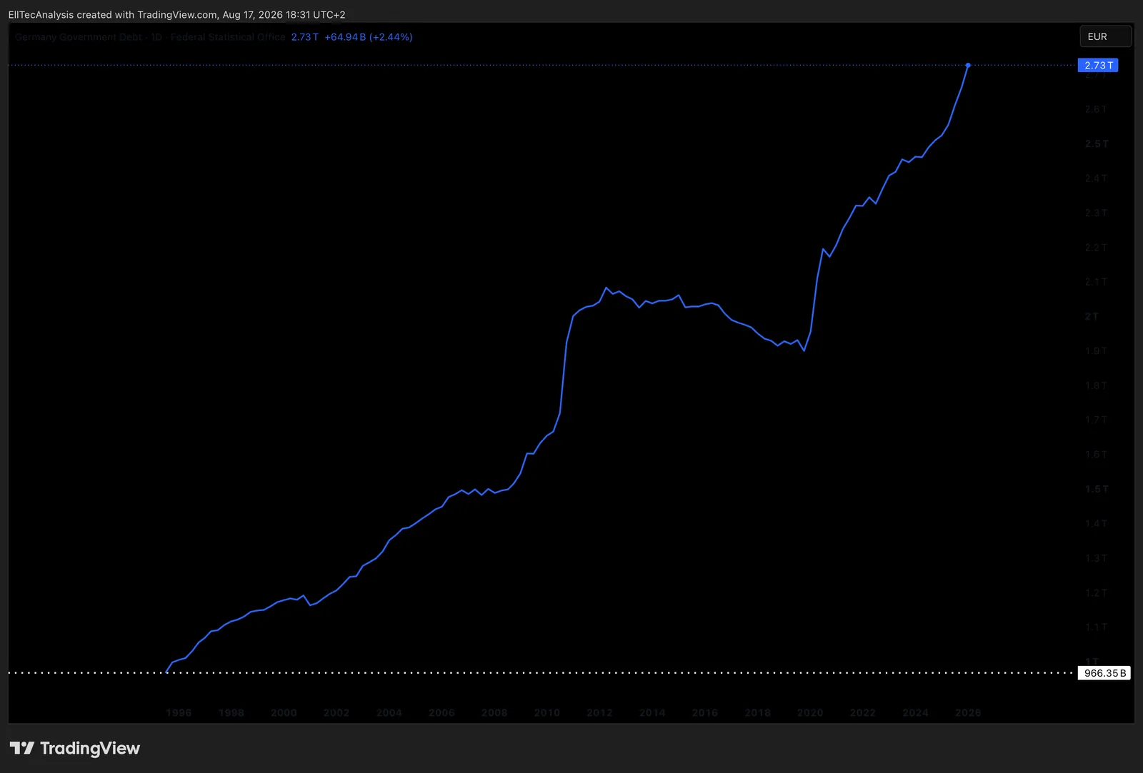 Example: Germany Government Debt (September 1995 - August 2026)