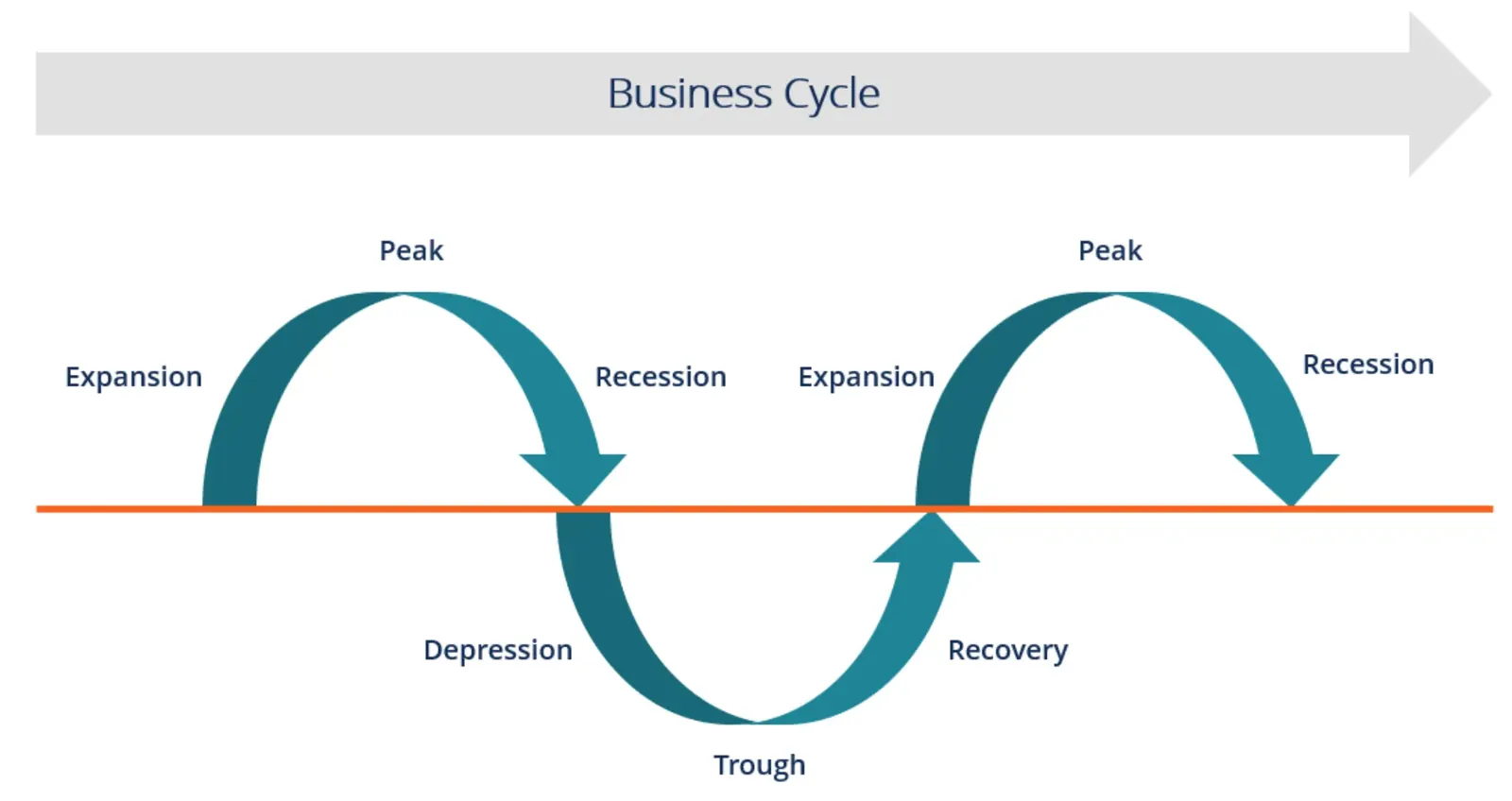 Graphic source: https://www.google.com/url?sa=t&source=web&rct=j&url=https%3A%2F%2Fcorporatefinanceinstitute.com%2Fresources%2Feconomics%2Fbusiness-cycle%2F&ved=0CAMQjB1qFwoTCNjik-qLqJYDFQAAAAAdAAAAABA4&opi=89978449