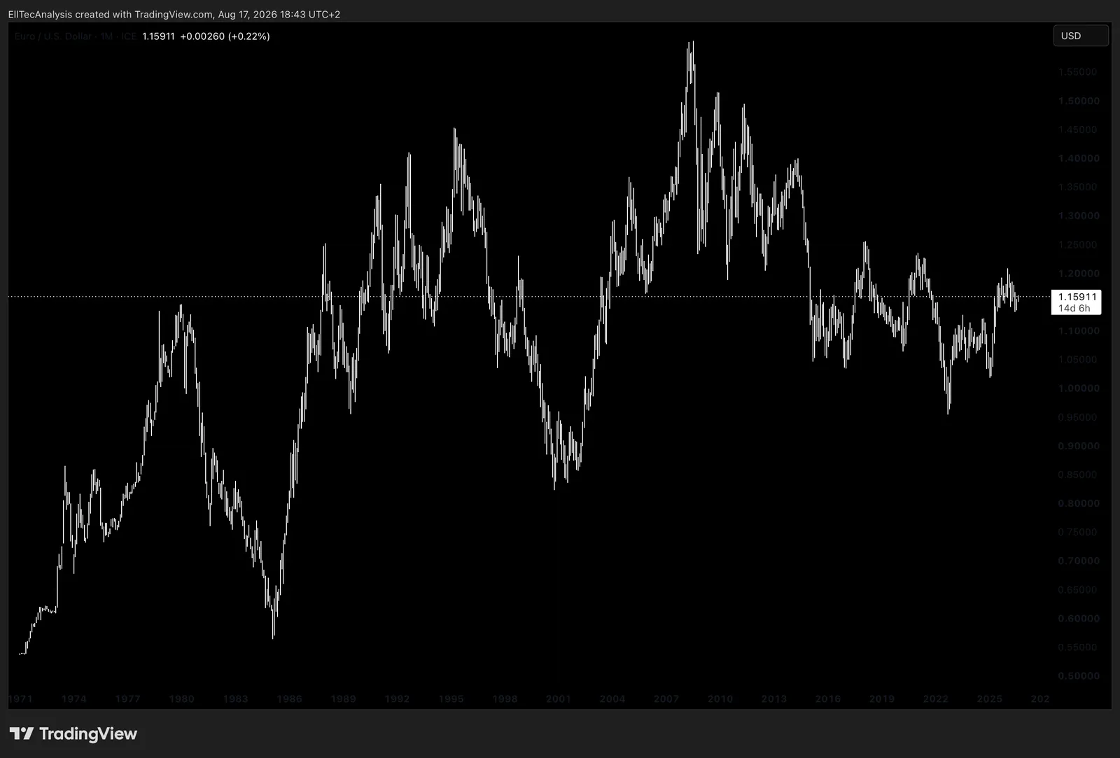 Example: 1M Chart: EUR / USD