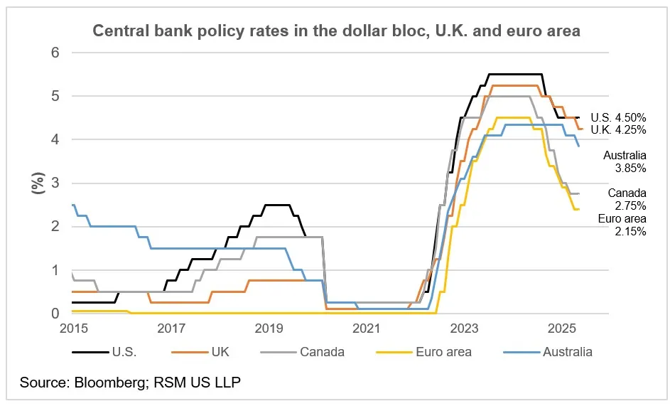Graphic source: https://www.google.com/url?sa=t&source=web&rct=j&url=https%3A%2F%2Frealeconomy.rsmus.com%2Fas-tariffs-take-hold-global-central-banks-will-adopt-divergent-policies%2F&ved=0CAMQjB1qFwoTCLCNkuOOqJYDFQAAAAAdAAAAABA4&opi=89978449