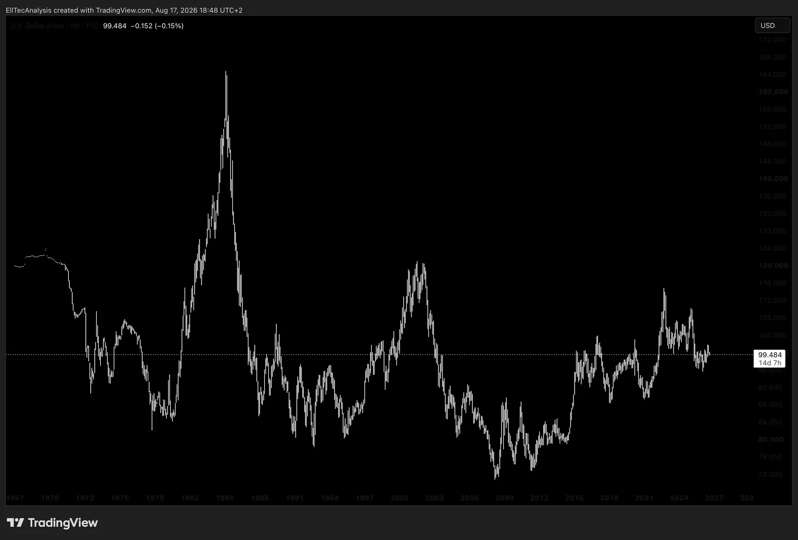1M Chart: DXY