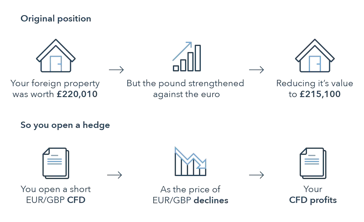 Graphic source: https://www.google.com/url?sa=t&source=web&rct=j&url=https%3A%2F%2Fwww.ig.com%2Fen-ch%2Ftrading-strategies%2Fhow-to-hedge-currency-risk-190726&ved=0CAMQjB1qFwoTCLDP9uGPqJYDFQAAAAAdAAAAABA4&opi=89978449