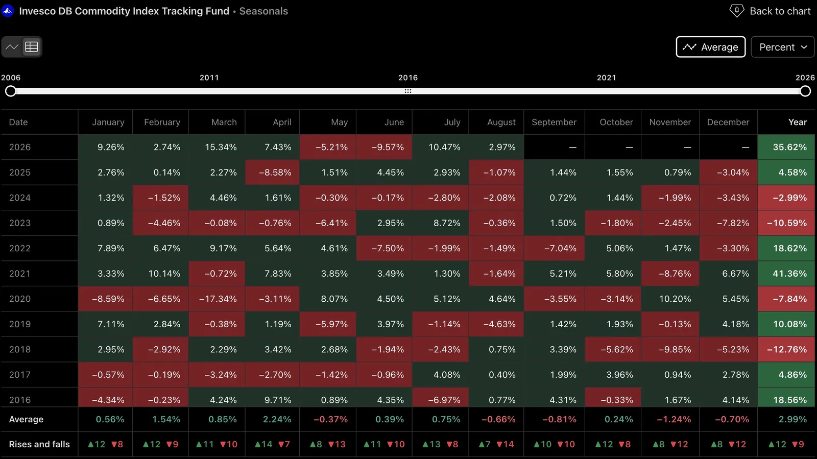 Ivesco DB Comoddity Index Tracking Fund Seasonals, Graphics source: TradingView