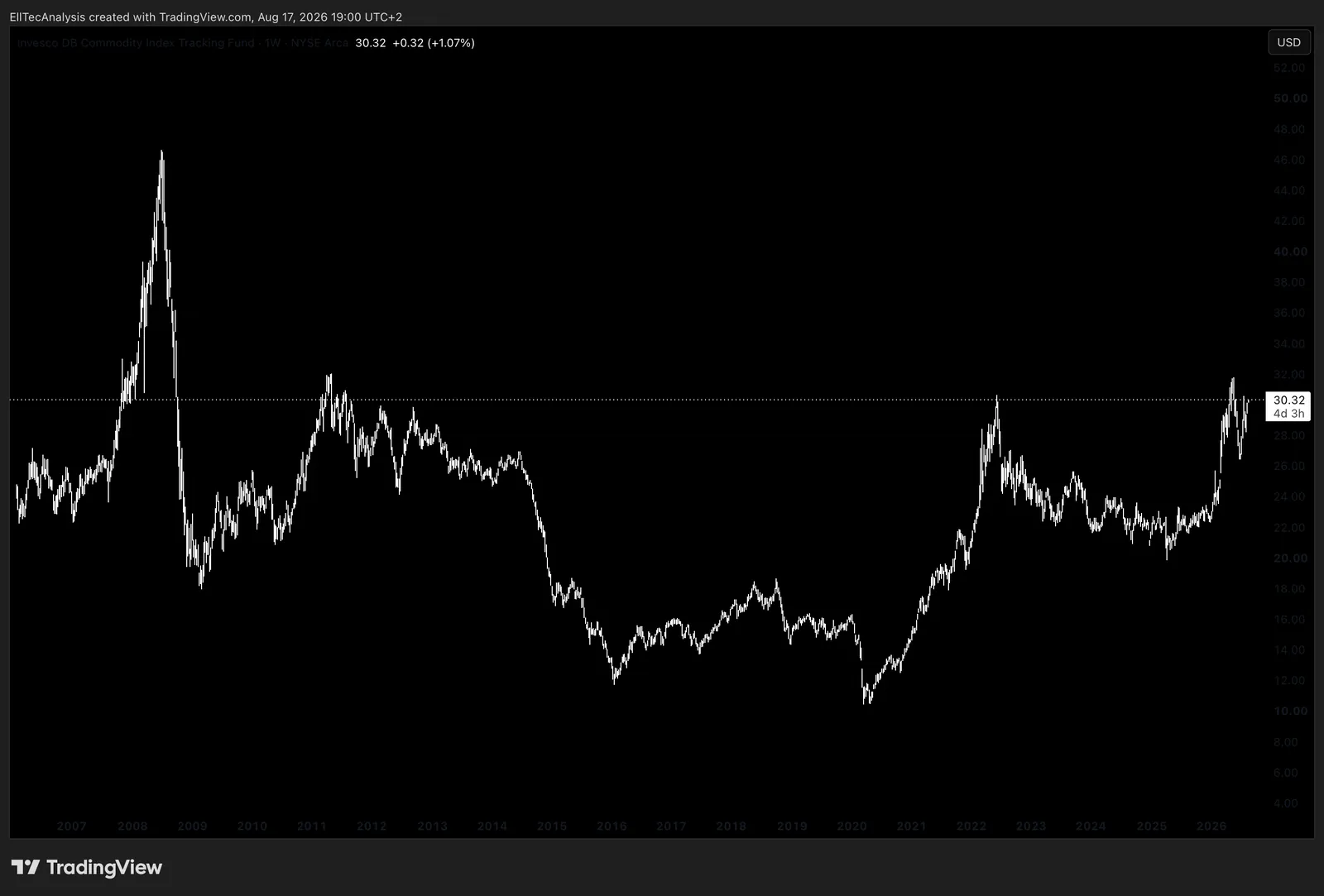Example: Ivesco DB Comoddity Index Tracking Fund