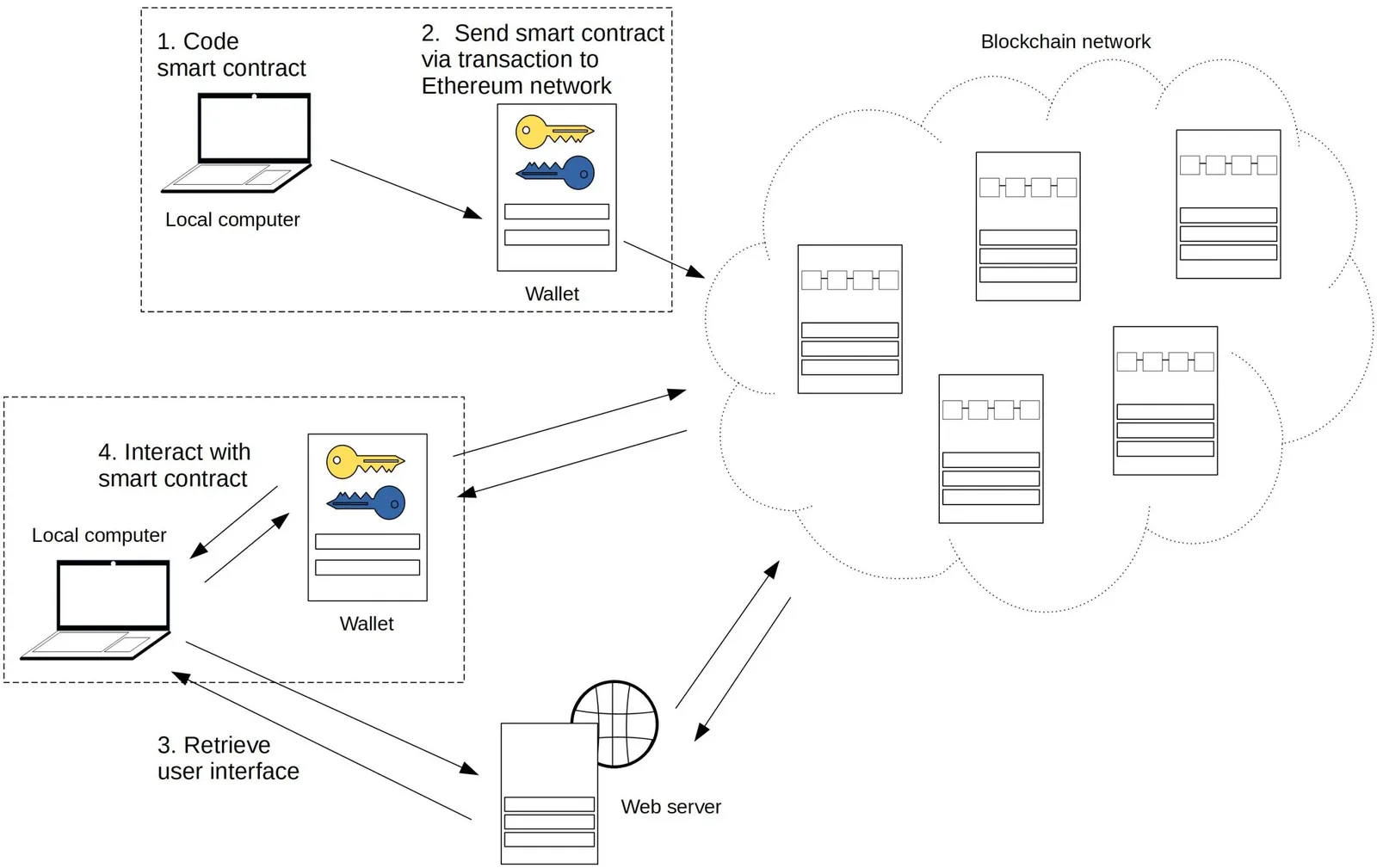 Graphic source: https://www.google.com/url?sa=t&source=web&rct=j&url=https%3A%2F%2Fblockchain-academy.hs-mittweida.de%2Fcourses%2Fsolidity-coding-beginners-to-intermediate%2Flessons%2Fsolidity-1%2Ftopic%2Fdevelopment-stack-and-architecture%2F&ved=0CAMQjB1qGAoTCOC_l86SqJYDFQAAAAAdAAAAABDzAQ&opi=89978449