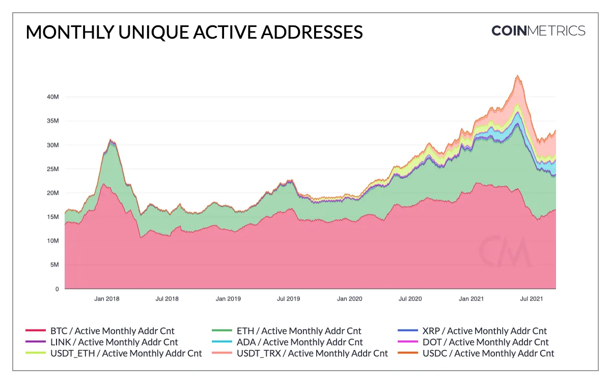 Graphic source: https://www.google.com/url?sa=t&source=web&rct=j&url=https%3A%2F%2Fcoinmetrics.substack.com%2Fp%2Fcoin-metrics-state-of-the-network-463&ved=0CAMQjB1qFwoTCKjglKqTqJYDFQAAAAAdAAAAABBT&opi=89978449