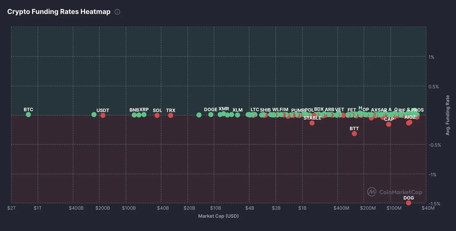 Example: Crypto Funding rates, saved on August 17th 2026, Graphic source: https://www.google.com/url?sa=t&source=web&rct=j&url=https%3A%2F%2Fcoinmetrics.substack.com%2Fp%2Fcoin-metrics-state-of-the-network-463&ved=0CAMQjB1qFwoTCKjglKqTqJYDFQAAAAAdAAAAABBT&opi=89978449
