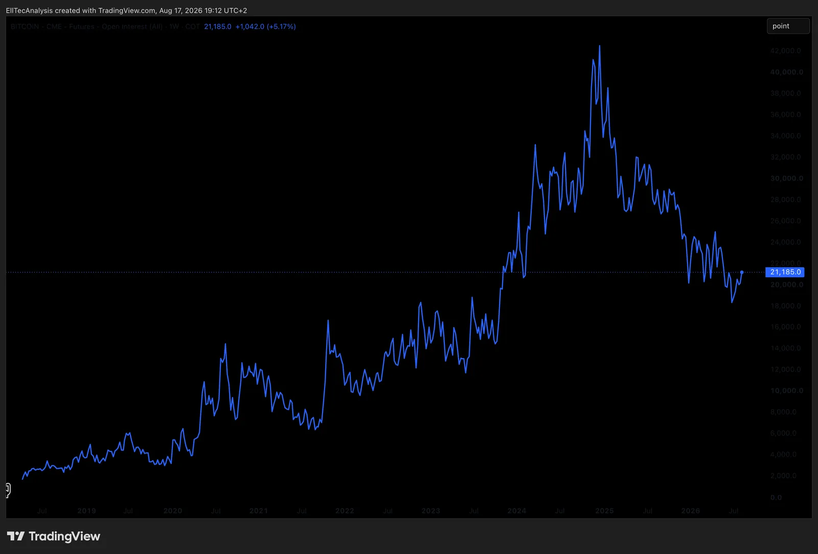 1W Chart: Bitcoin - CME - Futures - Open Interest (ALL)