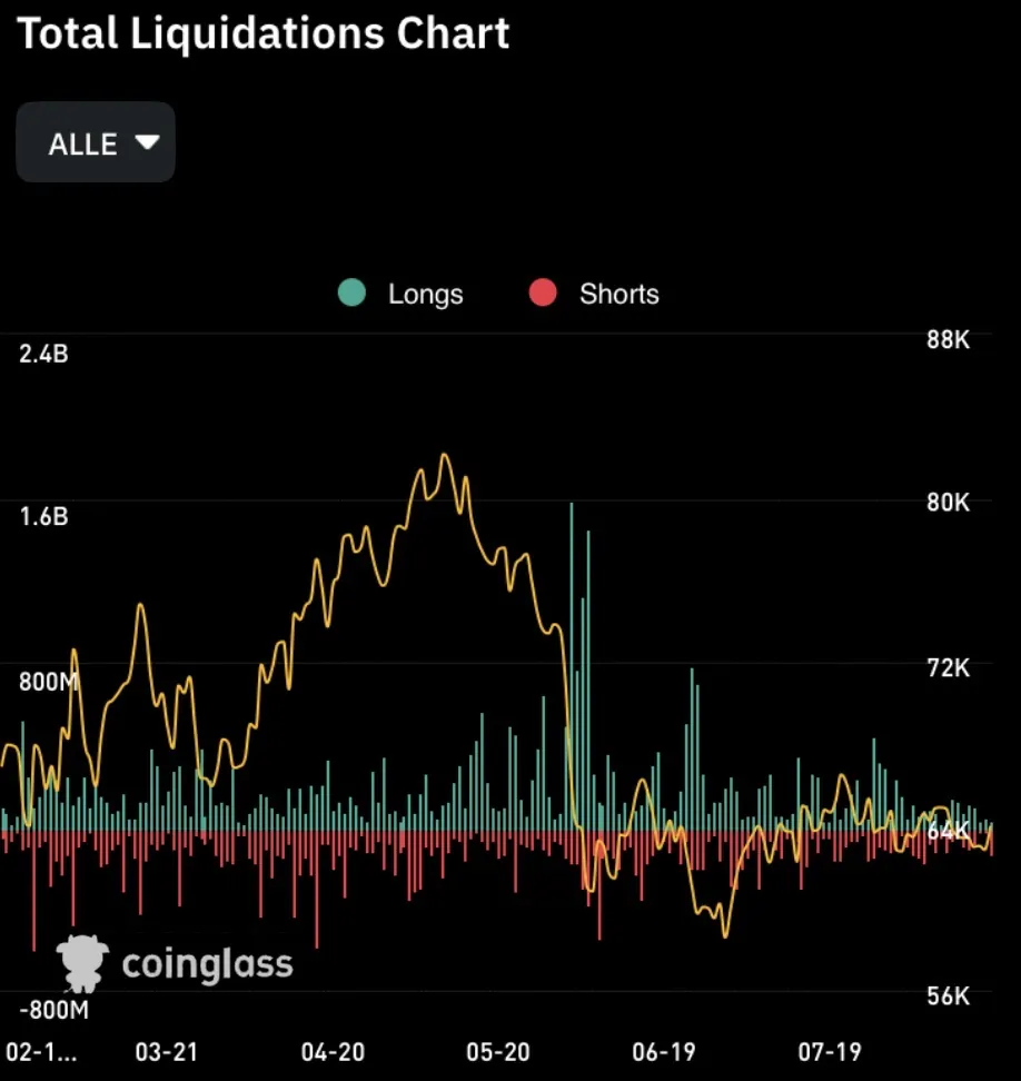 Example: Liquidations, saved on August 17th 2026, Graphic source: CoinGlass