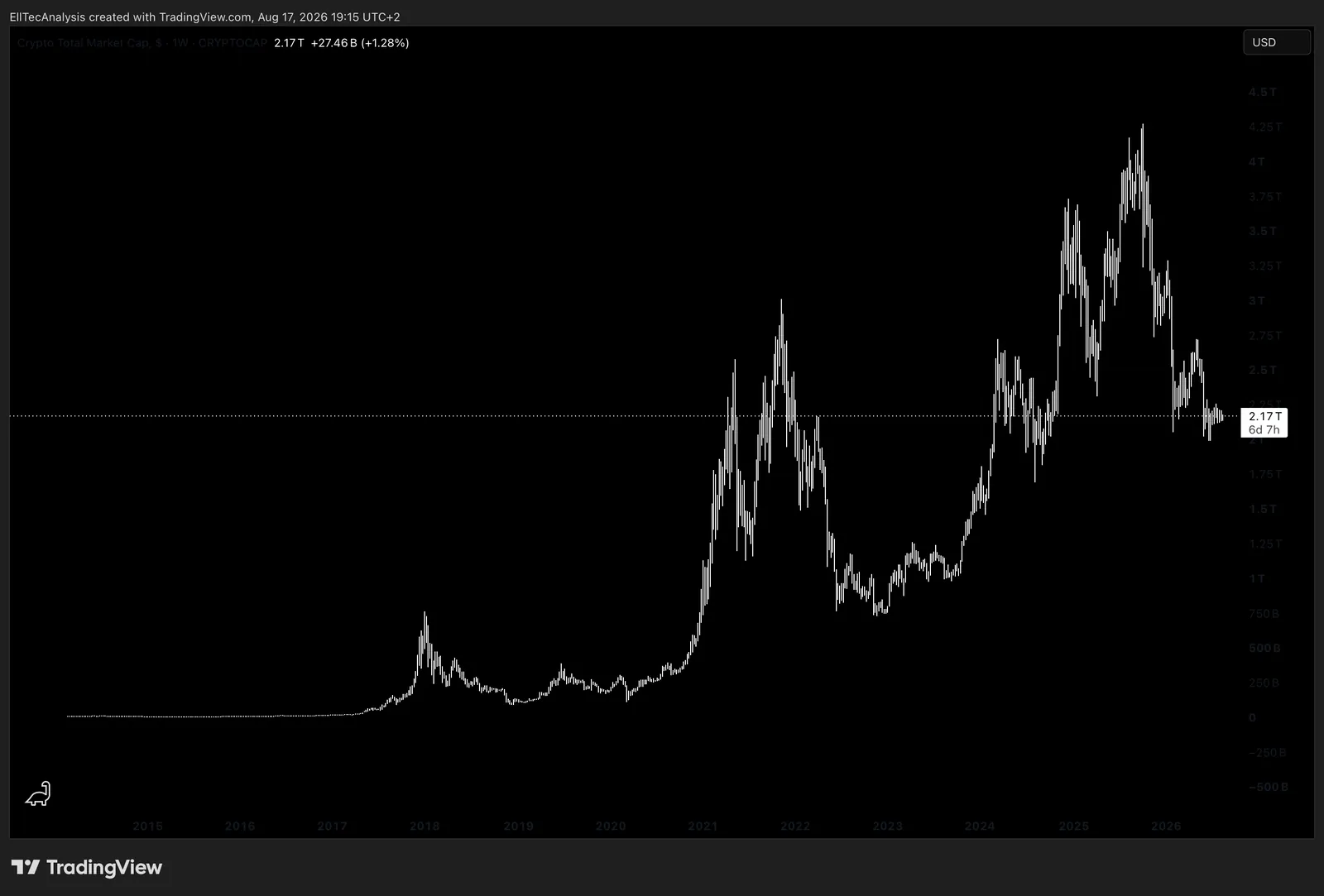 1W Chart, Crypto Total Market Cap, $