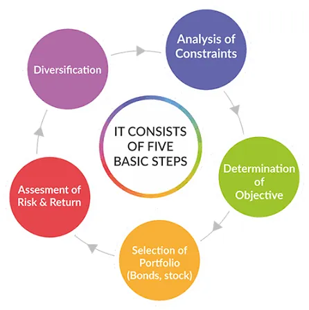 Graphic source: https://www.google.com/url?sa=t&source=web&rct=j&opi=89978449&url=https://www.mjwealth.in/content.php%3Fid%3D13&ved=2ahUKEwj0k5vOlaiWAxWCSvEDHan4CRsQr4kDegUI3gEQAA&usg=AOvVaw2r6hqCTiwolPHZNKoWU-Et
