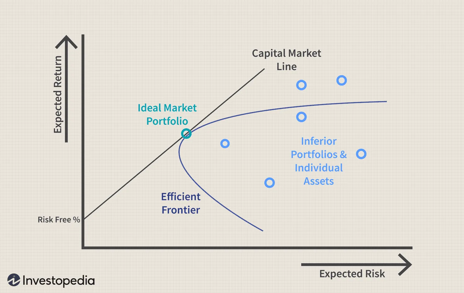 CAPM Ecample, Graphic source: https://www.google.com/url?sa=t&source=web&rct=j&url=https%3A%2F%2Fwww.investopedia.com%2Fterms%2Fc%2Fcapm.asp&ved=0CAMQjB1qFwoTCMjBifSVqJYDFQAAAAAdAAAAABA4&opi=89978449