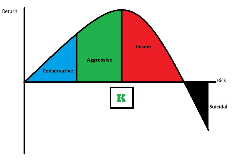 Graphic source: https://www.google.com/url?sa=t&source=web&rct=j&url=https%3A%2F%2Frhsfinancial.com%2Finvesting%2Fthe-line-between-aggressive-and-crazy%2F&ved=0CAMQjB1qFwoTCNjSn6uWqJYDFQAAAAAdAAAAABBO&opi=89978449